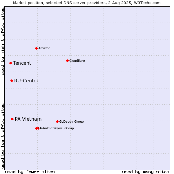 Market position of PA Vietnam vs. RU-Center vs. Tencent