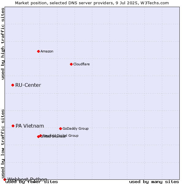 Market position of PA Vietnam vs. RU-Center vs. Webhost Python