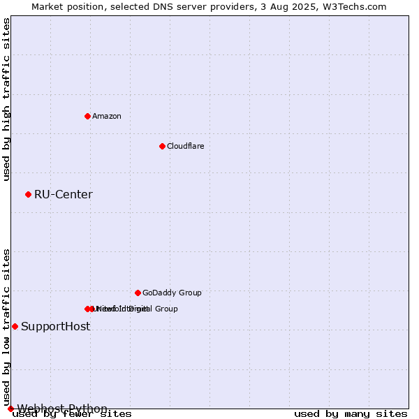 Market position of RU-Center vs. SupportHost vs. Webhost Python