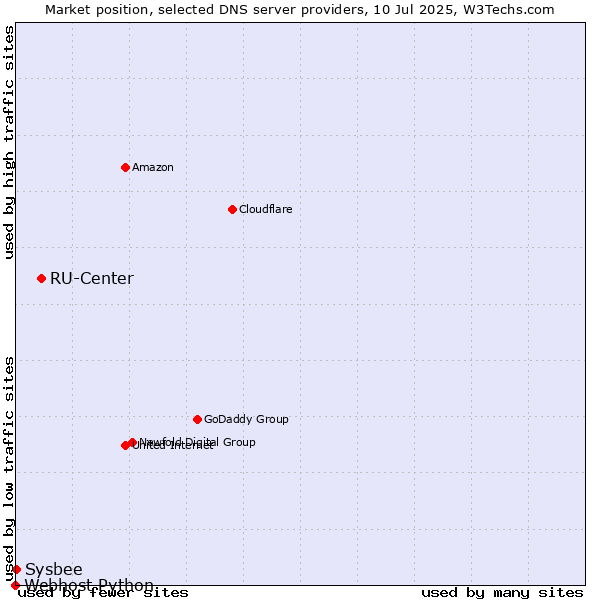 Market position of RU-Center vs. Sysbee vs. Webhost Python