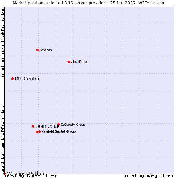 Market position of team.blue vs. RU-Center vs. Webhost Python