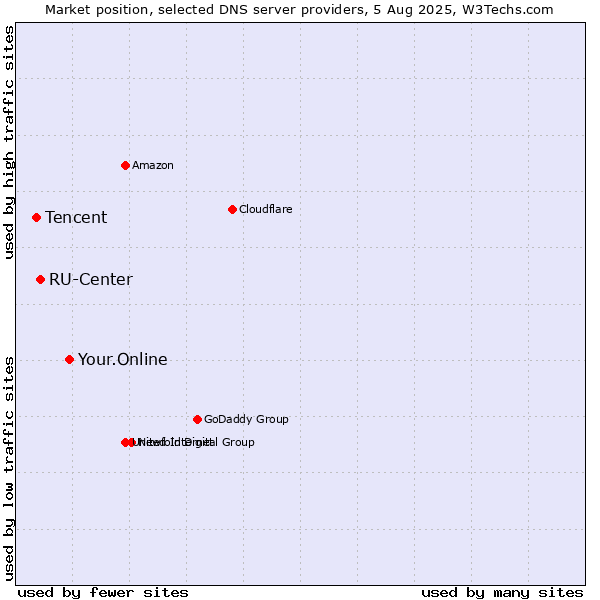 Market position of Your.Online vs. RU-Center vs. Tencent