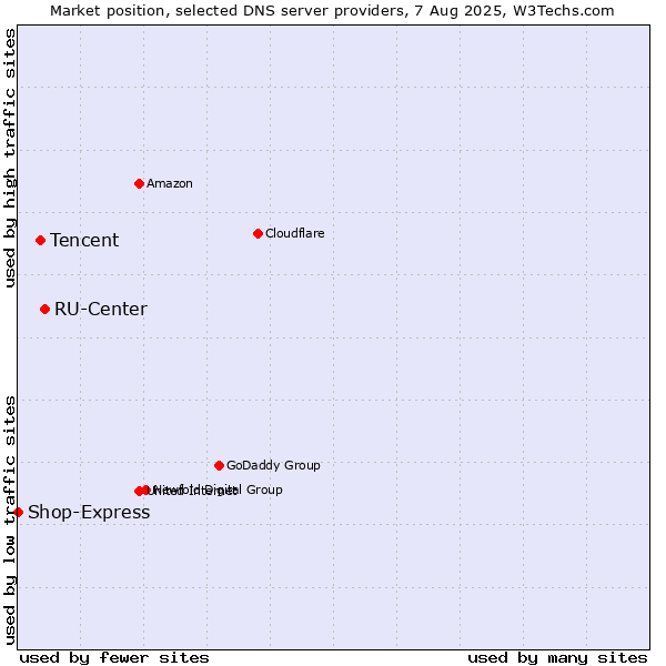 Market position of RU-Center vs. Tencent vs. Shop-Express