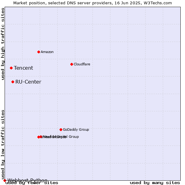 Market position of RU-Center vs. Tencent vs. Webhost Python