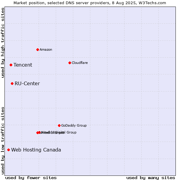 Market position of RU-Center vs. Tencent vs. Web Hosting Canada