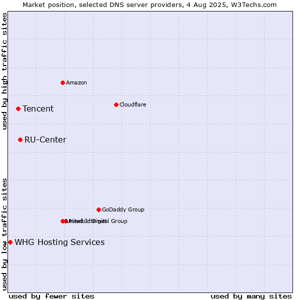 Market position of RU-Center vs. Tencent vs. WHG Hosting Services