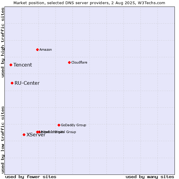 Market position of XServer vs. RU-Center vs. Tencent