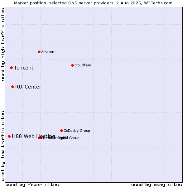 Market position of RU-Center vs. Tencent vs. H88 Web Hosting