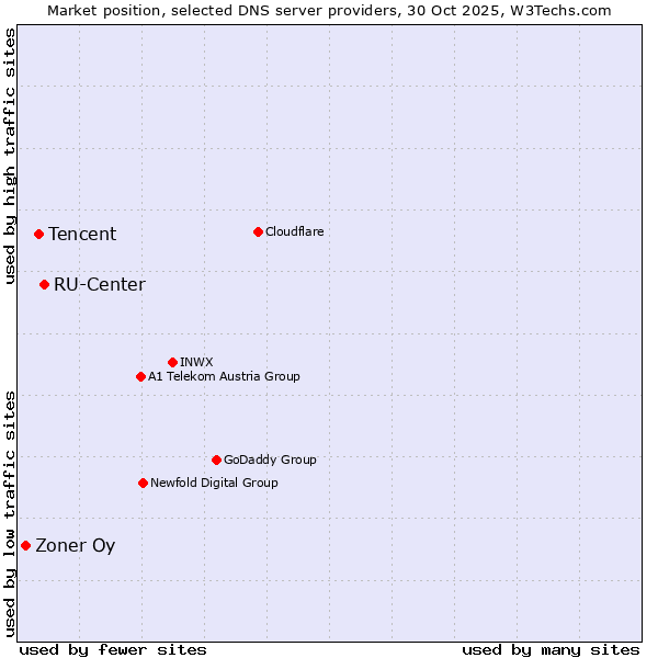 Market position of RU-Center vs. Tencent vs. Zoner Oy