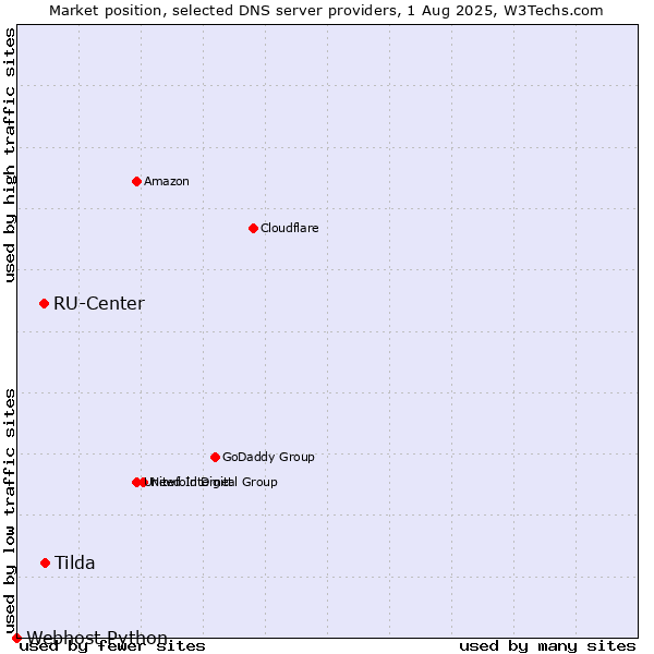 Market position of Tilda vs. RU-Center vs. Webhost Python
