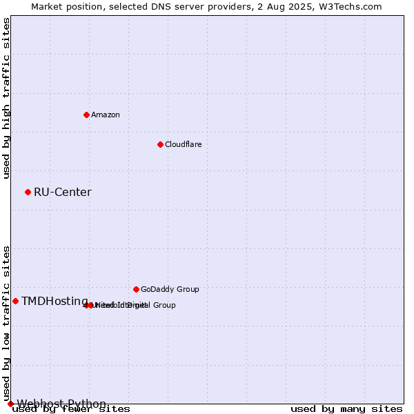 Market position of RU-Center vs. TMDHosting vs. Webhost Python
