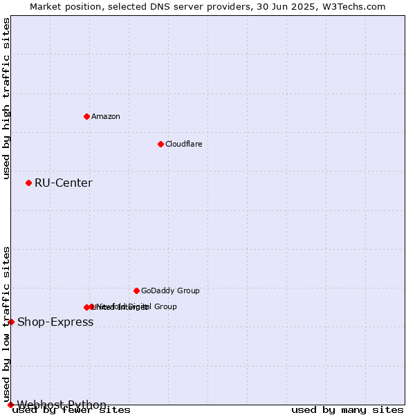 Market position of RU-Center vs. Shop-Express vs. Webhost Python