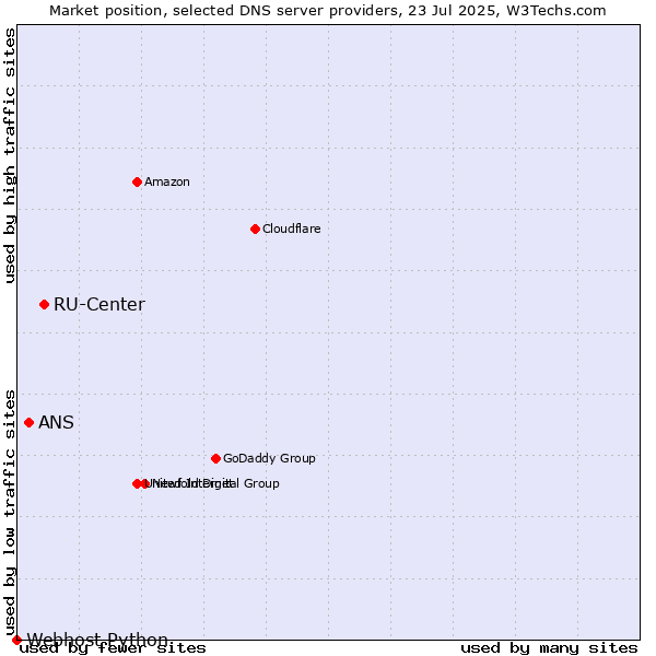 Market position of RU-Center vs. ANS vs. Webhost Python