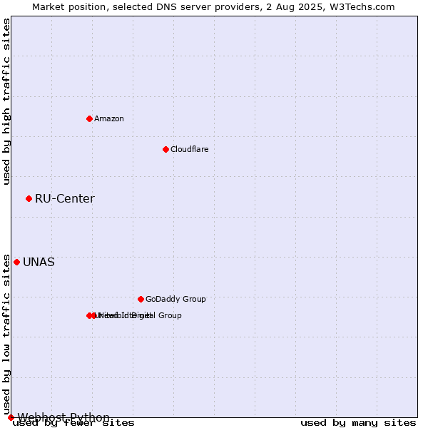 Market position of RU-Center vs. UNAS vs. Webhost Python