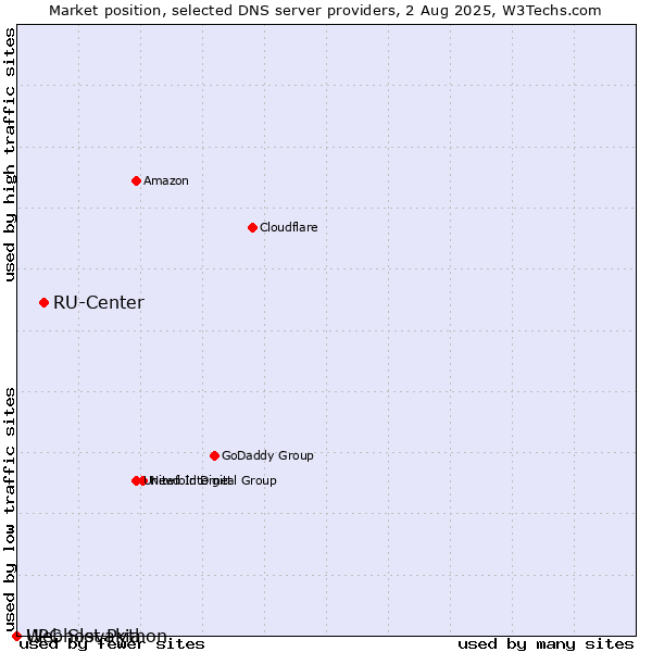 Market position of RU-Center vs. Webhost Python vs. UPC Slovakia