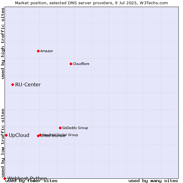Market position of RU-Center vs. UpCloud vs. Webhost Python