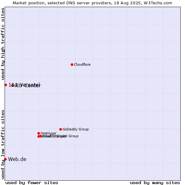 Market position of RU-Center vs. 1&1 Versatel vs. Web.de