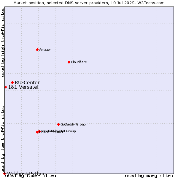Market position of RU-Center vs. 1&1 Versatel vs. Webhost Python