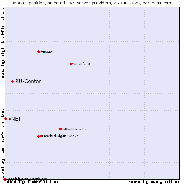 Market position of RU-Center vs. VNET vs. Webhost Python
