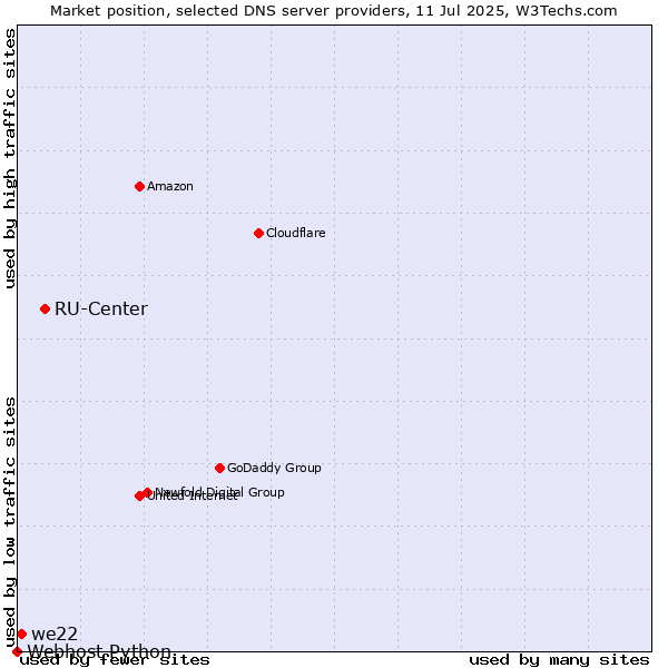 Market position of RU-Center vs. we22 vs. Webhost Python