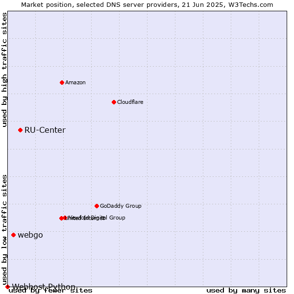 Market position of RU-Center vs. webgo vs. Webhost Python