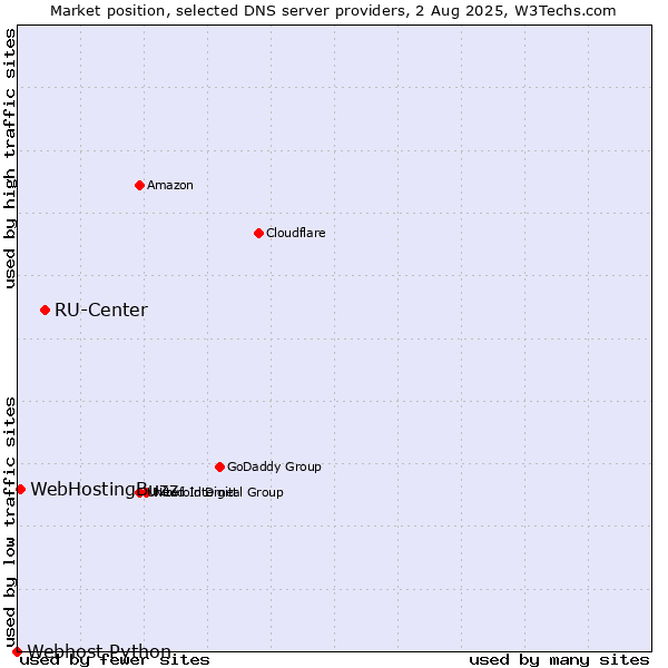 Market position of RU-Center vs. WebHostingBuzz vs. Webhost Python