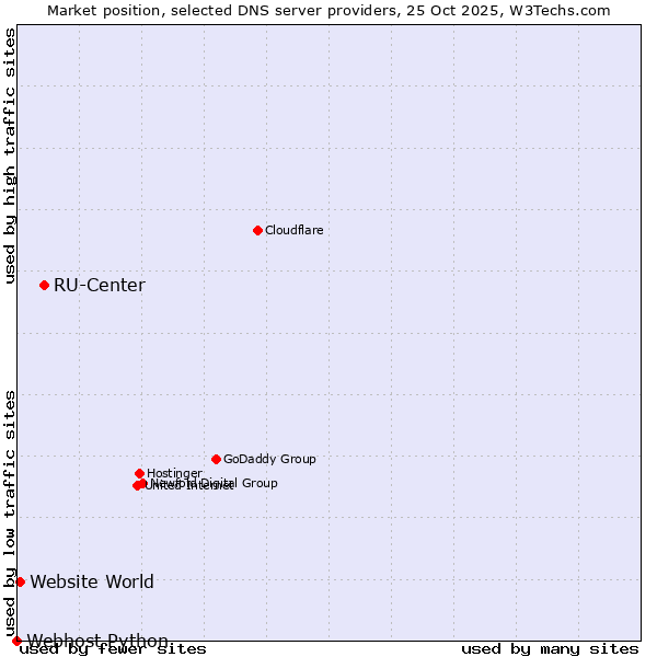 Market position of RU-Center vs. Website World vs. Webhost Python