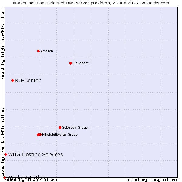 Market position of RU-Center vs. WHG Hosting Services vs. Webhost Python