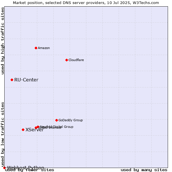 Market position of XServer vs. RU-Center vs. Webhost Python