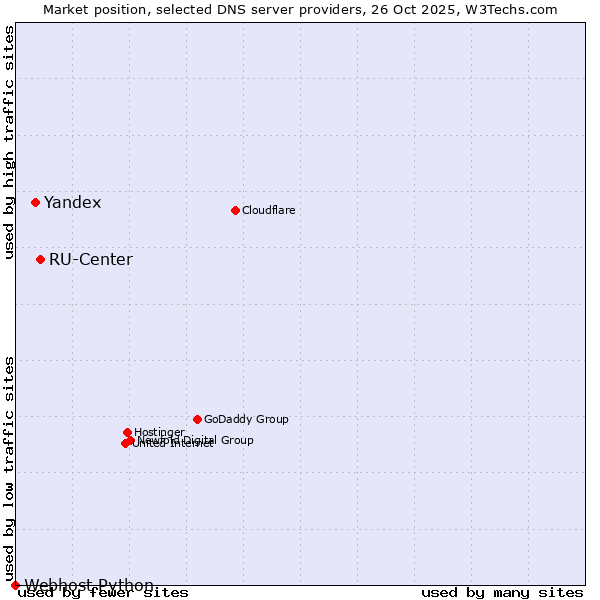 Market position of RU-Center vs. Yandex vs. Webhost Python