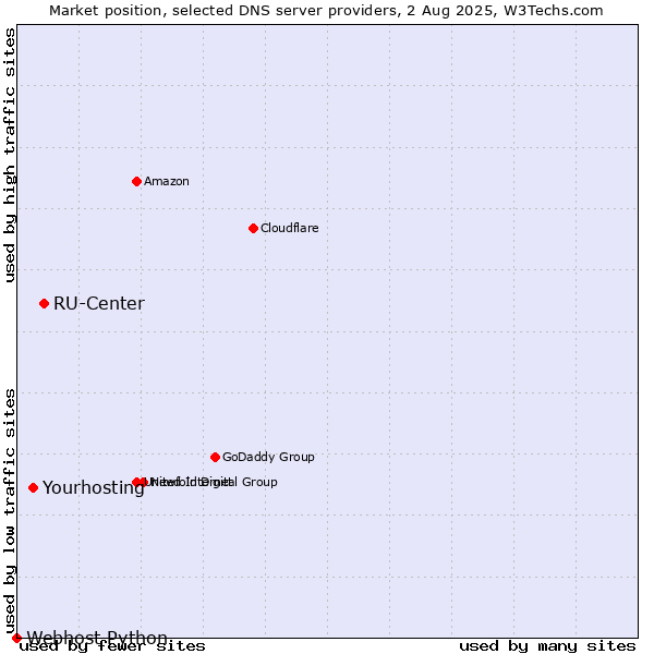 Market position of RU-Center vs. Yourhosting vs. Webhost Python
