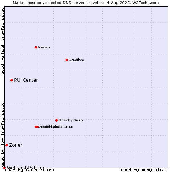 Market position of RU-Center vs. Zoner vs. Webhost Python