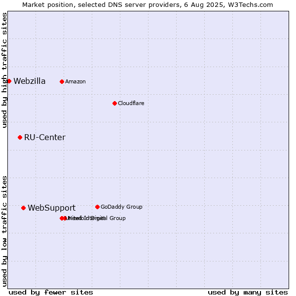 Market position of WebSupport vs. RU-Center vs. Webzilla