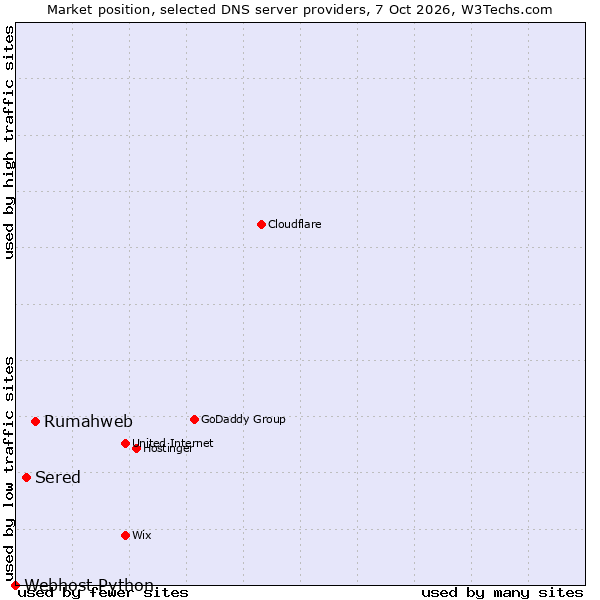 Market position of Rumahweb vs. Sered vs. Webhost Python