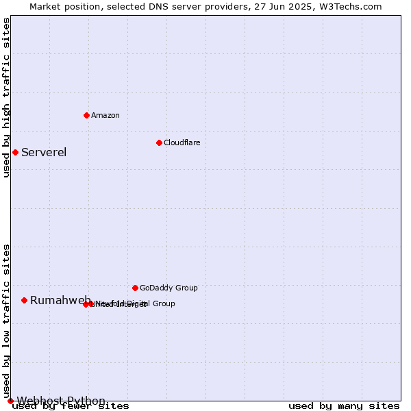 Market position of Rumahweb vs. Serverel vs. Webhost Python