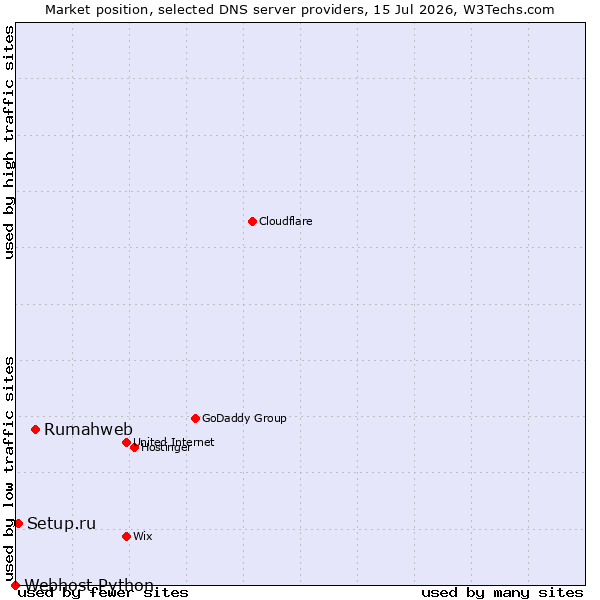 Market position of Rumahweb vs. Setup.ru vs. Webhost Python