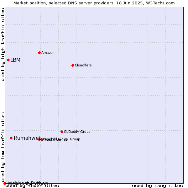 Market position of Rumahweb vs. IBM vs. Webhost Python