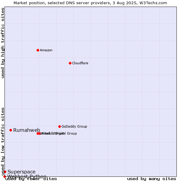 Market position of Rumahweb vs. Superspace vs. Webhost Python