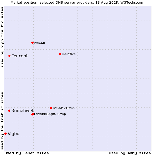 Market position of Tencent vs. Rumahweb vs. Vigbo