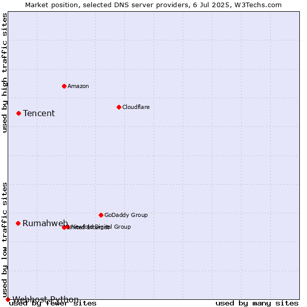 Market position of Tencent vs. Rumahweb vs. Webhost Python