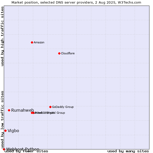 Market position of Rumahweb vs. Vigbo vs. Webhost Python