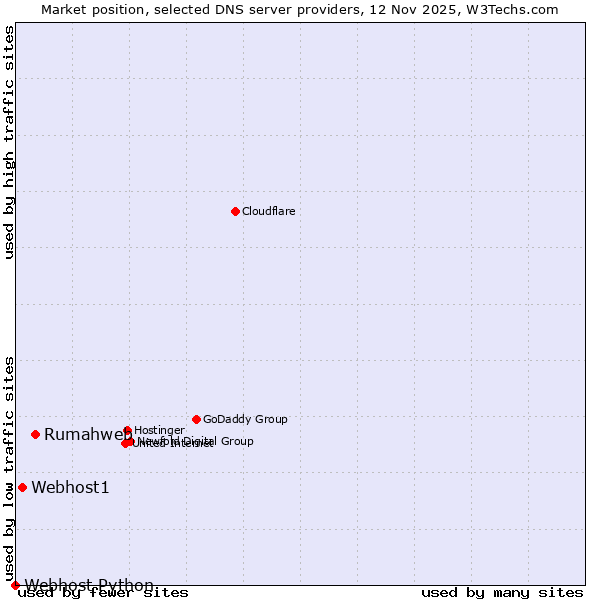 Market position of Rumahweb vs. Webhost1 vs. Webhost Python
