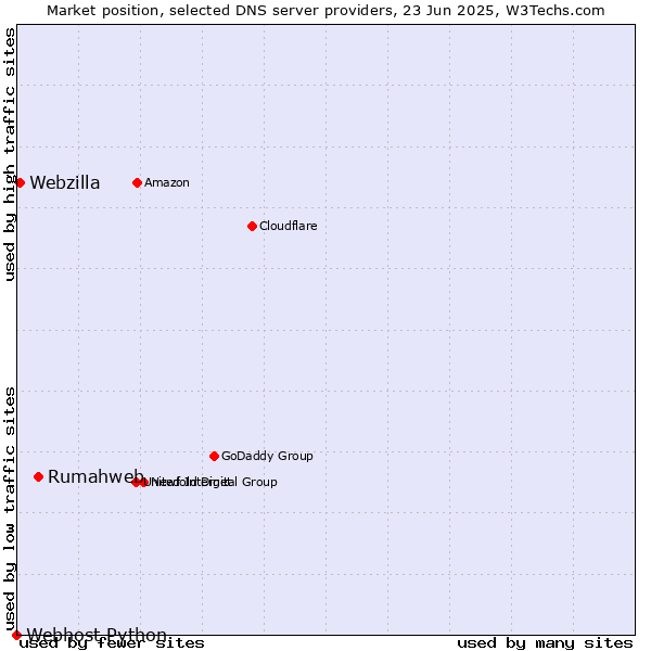 Market position of Rumahweb vs. Webzilla vs. Webhost Python