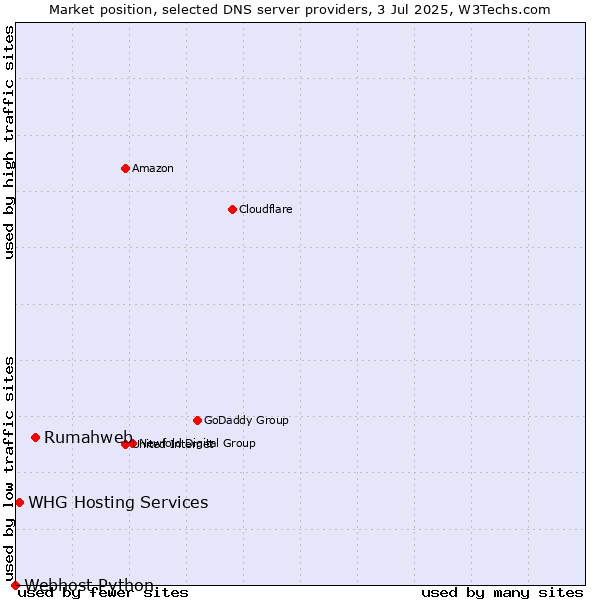 Market position of Rumahweb vs. WHG Hosting Services vs. Webhost Python