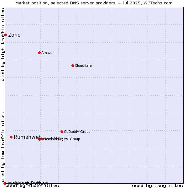 Market position of Rumahweb vs. Zoho vs. Webhost Python