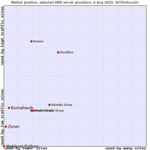 Market position of Rumahweb vs. Zoner vs. Webhost Python