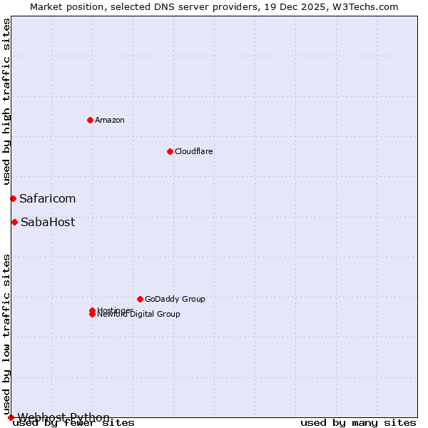 Market position of SabaHost vs. Safaricom vs. Webhost Python