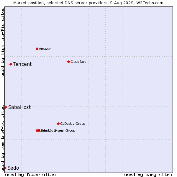 Market position of Tencent vs. SabaHost vs. Sedo