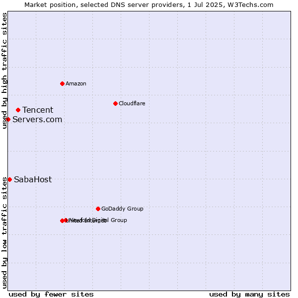 Market position of Tencent vs. SabaHost vs. Servers.com