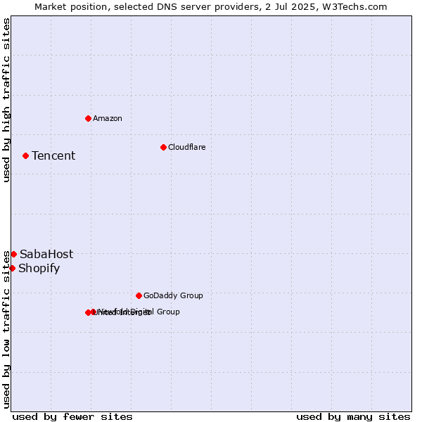 Market position of Tencent vs. SabaHost vs. Shopify